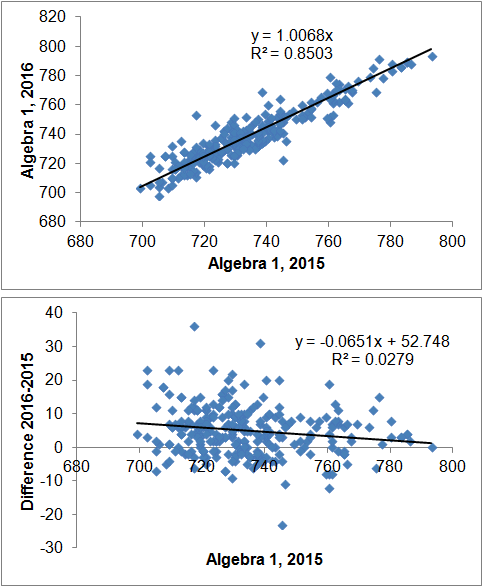 Image:NJ PARCC Algebra 1 Scores Changes Over A Year